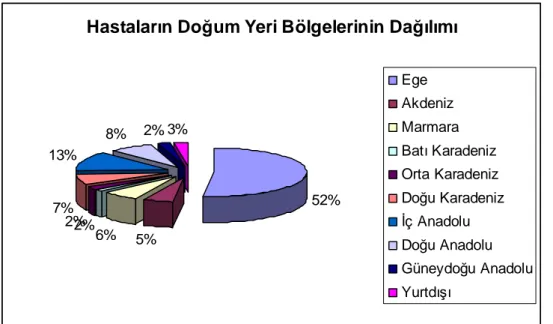 Şekil 3: Hastaların doğum yeri bölgelerinin % dağılımı 