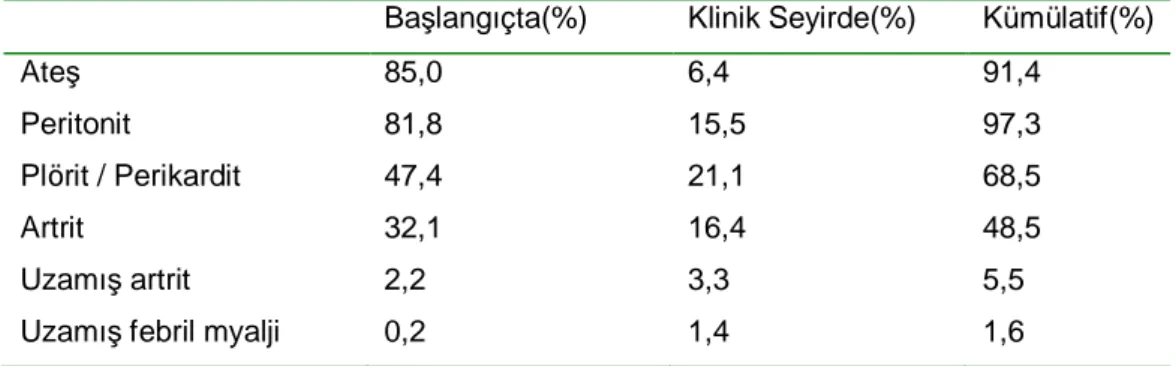 Tablo 9:  Hastal ık başlangıcında ve seyirde ortaya çıkan klinik bulgular 