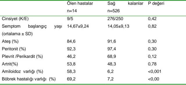 Tablo  11:  Ölen  ve  sa ğ  kalan  hastaların  takip  başlangıcındaki  demografik  ve  klinik  özellikleri 