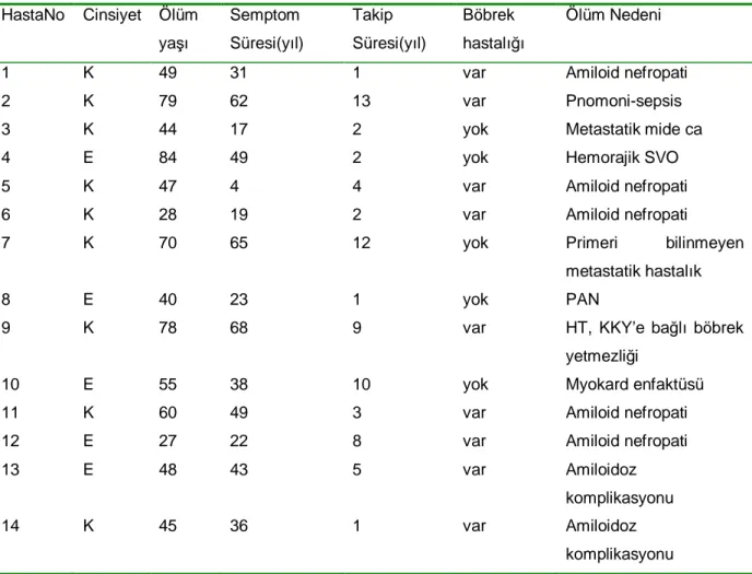 Tablo 12: Ölen hastalar ın demografik verileri, semptom ve takip süresi, böbrek   hastalığı varlığı ve ölüm nedenleri 