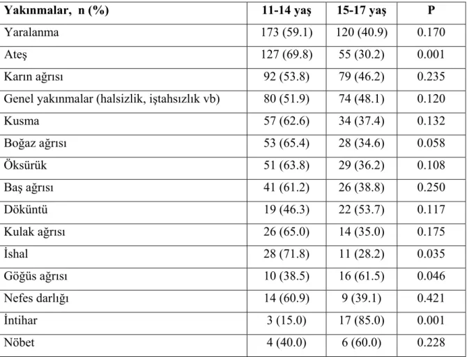 Tablo 7. Yaş gruplarına göre başvuru yakınmalarının sistematik dağılımı 