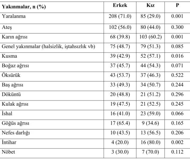 Tablo 8. Cinsiyete göre başvuru yakınmalarının sistematik dağılımı 