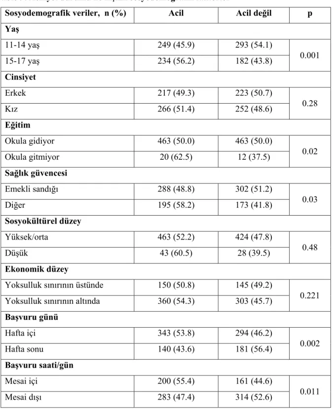 Tablo 9. Aciliyet durumu ile ilişkili sosyodemografik faktörler  