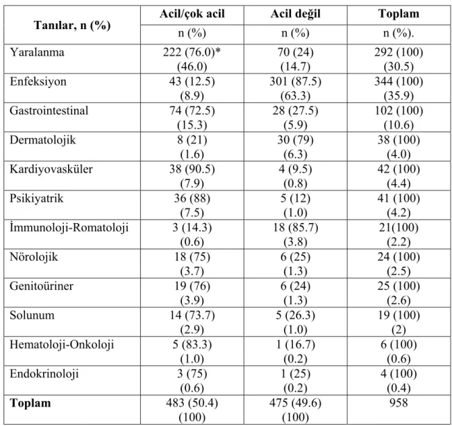 Tablo 10. Aciliyet durumlarına göre hastalık durumları  