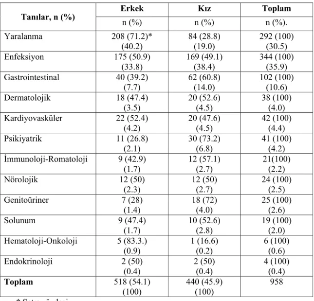 Tablo 11. Cinsiyete göre hastalık durumları  Erkek     Kız   Toplam   Tanılar, n (%)  n (%)  n (%)  n (%)