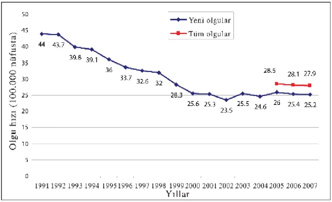 Şekil 1. Verem savaşı dispanseri kayıtlarında yeni olguların (1991-2007) ve tüm  olguların (2005-2007) olgu hızları  