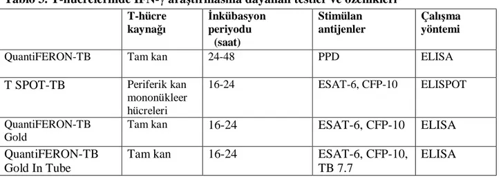 Tablo 3. T-hücrelerinde IFN-γ araştırmasına dayanan testler ve özellikleri 