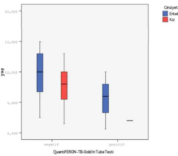 Şekil  3.  QuantiFERON-TB-Gold  In  Tube  Testi  sonuçlarının  yaşa  ve  cinsiyete  göre     dağılımı 
