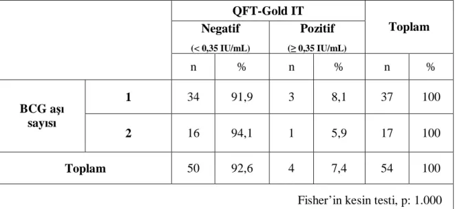Tablo 6. BCG aşı sayısı ve QuantiFERON-TB-Gold In Tube Testi sonuçlarının  karşılaştırılması  QFT-Gold IT  Negatif  (&lt; 0,35 IU/mL) Pozitif  (≥ 0,35 IU/mL) Toplam  n  %  n  %  n  %  1  34  91,9  3  8,1  37  100  BCG aşı   sayısı  2  16  94,1  1  5,9  17 