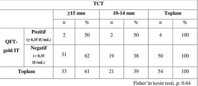 Tablo 7. QuantiFERON-TB-Gold In Tube testi ve tübekülin cilt testi sonuçlarının  karşılaştırılması   TCT  ≥15 mm  10-14 mm  Toplam  n  %  n  %  n  %  Pozitif  (≥ 0,35 IU/mL)  2  50  2  50  4  100   QFT-gold IT  Negatif  (&lt; 0,35  IU/mL) 31  62  19  38  5