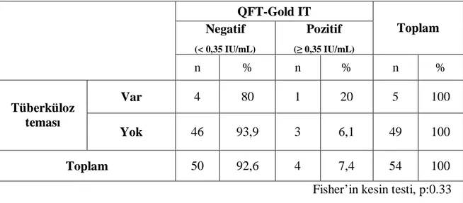 Tablo  8.  Tüberküloz  Teması  ile  QuantiFERON-TB-Gold  In  Tube  Testi  sonuçlarının        değerlendirilmesi  QFT-Gold IT  Negatif  (&lt; 0,35 IU/mL) Pozitif  (≥ 0,35 IU/mL) Toplam  n  %  n  %  n  %  Var  4  80  1  20  5  100  Tüberküloz  teması  Yok  4