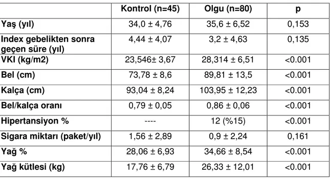 Tablo 5: Olgu ve kontrollerin demografik verileri 