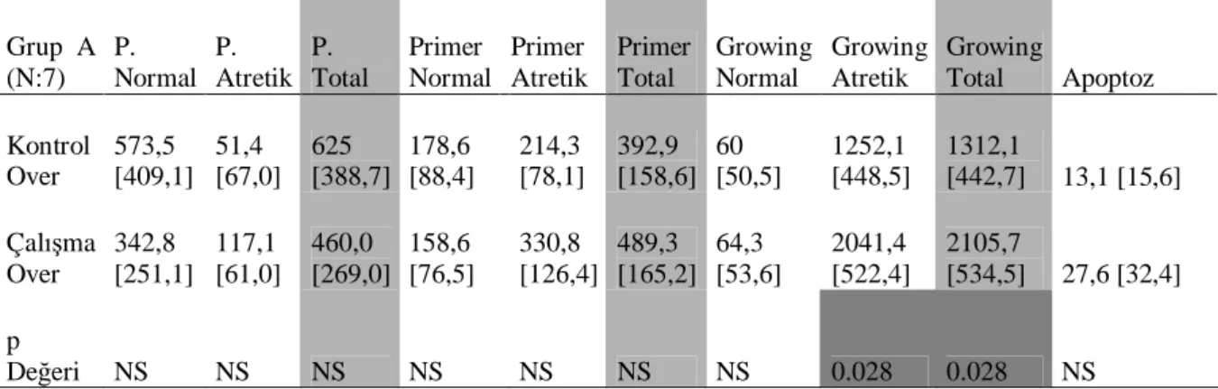 Tablo 4.1: Grup A’da yer alan (n:7) s çanlarda primordial-primer-growing follikül