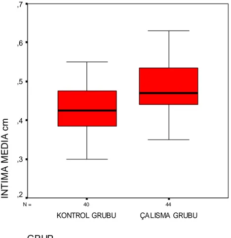 Şekil 2. Karotid arter intima media kalınlık ölçümlerinin gruplara göre karşılaştırılması  4440N = GRUP ÇALISMA  GRUBUKONTROL GRUBUINTIMA MEDIA cm,7,6,5,4,3,2