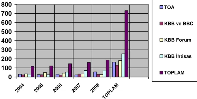 Grafik 3: 2004-2008 yılları arasında Türkiye’de düzenli olarak yayımlanan 4 kulak burun 