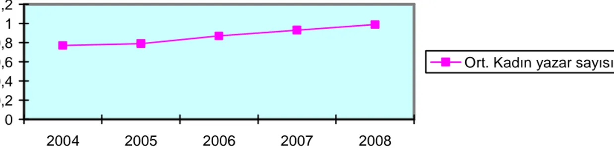 Grafik 6: Kadın yazar sayısının yıllara göre değişimi 