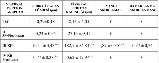 Tablo 3. Visseral periton patolojik değerlendirme sonuçları