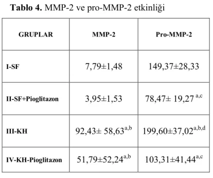 Tablo 4. MMP-2 ve pro-MMP-2 etkinliği