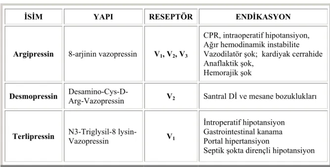 Tablo 5. Vazopressin ve analoglarının etkiledikleri reseptörler ve klinikte kullanım  endikasyonları 