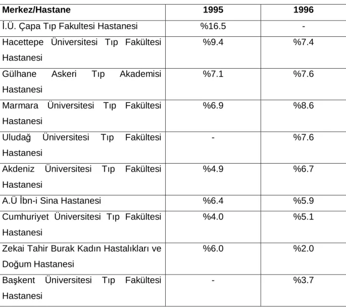 Tablo 3. Ülkemizdeki hastane enfeksiyonu oranları 