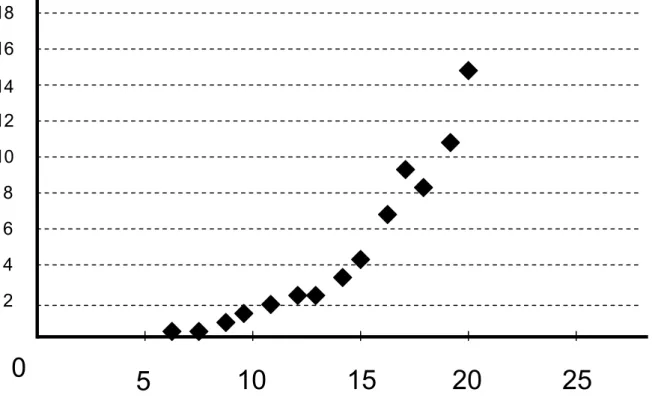 Şekil 1: Serum PAPP-A’nın gebelik süresindeki serum düzeyleri (IU/L) 