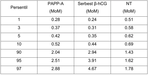 Tablo 1: Maternal serum PAPP-A, serbest β-hCG düzeyleri ile NT ölçüm  persentilleri  Persentil  PAPP-A  (MoM)  Serbest β-hCG (MoM)  NT  (MoM)  1 0.28  0.24  0.51  3 0.37  0.31  0.58  5 0.42  0.35  0.62  10 0.52 0.44 0.69  90 2.04 2.94 1.43  95 2.51 3.91 1.