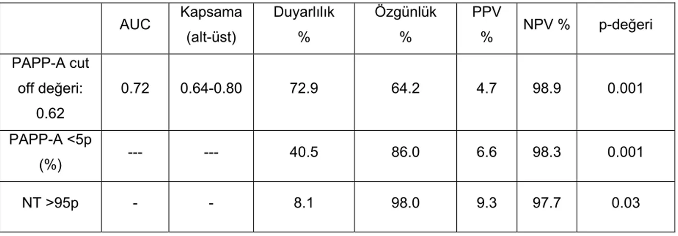 Tablo 7: SGA (&lt;5p) için anlamlı fark çıkan kriterlerin duyarlılık, özgünlük, negatif  öngörü, pozitif öngörü değerleri  AUC  Kapsama  (alt-üst)  Duyarlılık %  Özgünlük %  PPV %  NPV %  p-değeri  PAPP-A cut  off değeri:  0.62  0.72 0.64-0.80  72.9  64.2 
