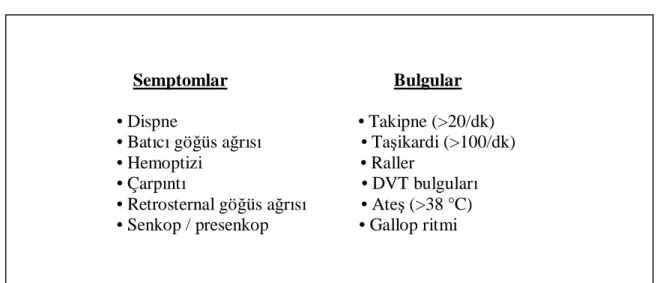 Tablo 2 : PTE’de semptom ve klinik bulgular 
