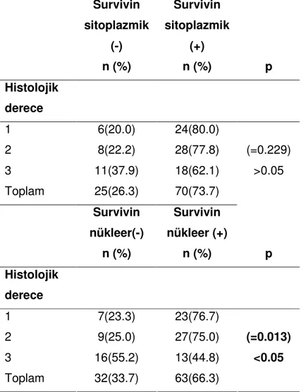 Tablo 11. Histolojik derece ile survivinin sitoplazmik ve nükleer ekspresyonun  karşılaştırılması  Survivin  sitoplazmik  (-)  n (%)  Survivin  sitoplazmik (+) n (%)  p  Histolojik  derece  1  6(20.0)  24(80.0)  2  8(22.2)  28(77.8)  3  11(37.9)  18(62.1) 