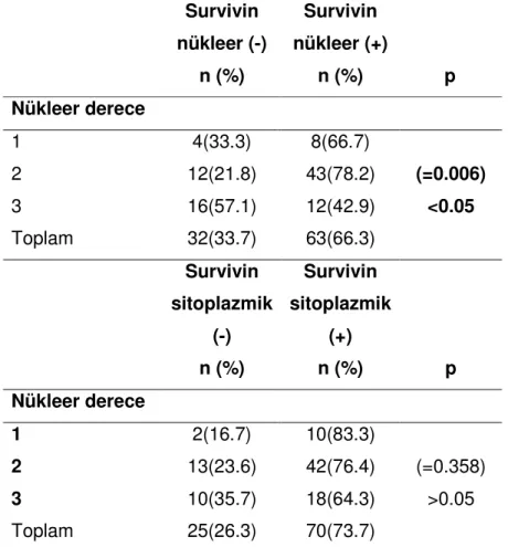 Tablo 12. Nükleer derece ile survivinin nükleer ve sitoplazmik ekspresyonunun  ilişkisi  Survivin  nükleer (-)  n (%)  Survivin  nükleer (+) n (%)         p  Nükleer derece  1  4(33.3)  8(66.7)  2  12(21.8)  43(78.2)  3  16(57.1)  12(42.9)  Toplam  32(33.7