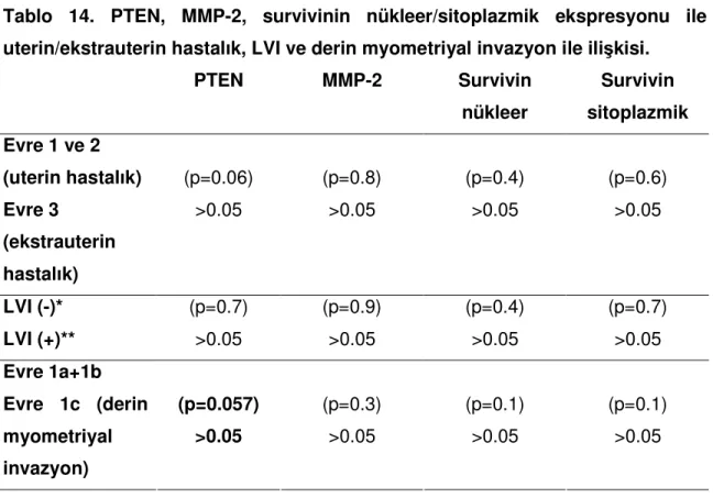 Tablo  14.  PTEN,  MMP-2,  survivinin  nükleer/sitoplazmik  ekspresyonu  ile  uterin/ekstrauterin hastalık, LVI ve derin myometriyal invazyon ile ilişkisi