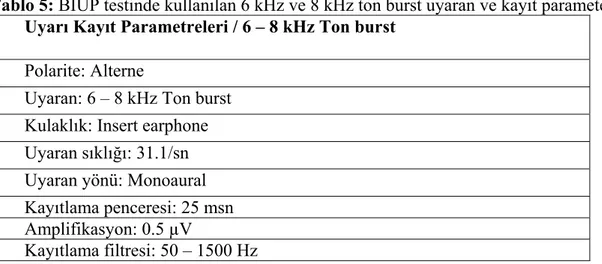 Tablo 5: BİUP testinde kullanılan 6 kHz ve 8 kHz ton burst uyaran ve kayıt parametereleri  Uyarı Kayıt Parametreleri / 6 – 8 kHz Ton burst  