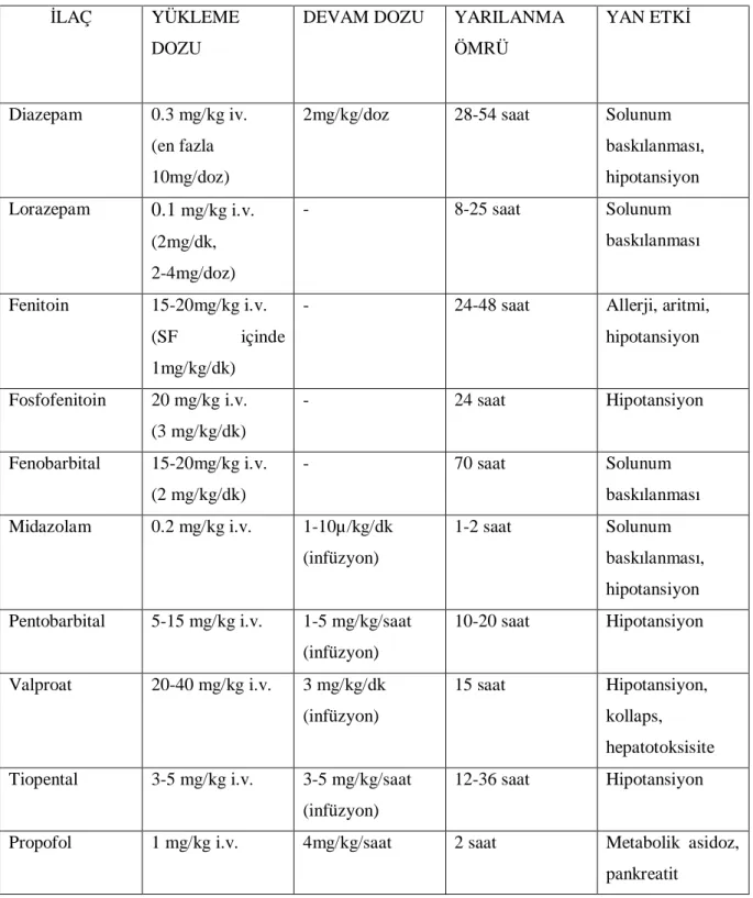 Tablo 6. Status Epileptikus Tedavisinde Kullanılan İlaçlar  