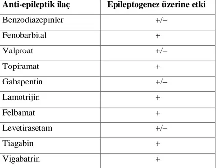 Tablo 8. Deneysel Nöbet Modellerinde Antiepileptik İlaçların Antiepileptojenik Etkileri Anti-epileptik ilaç   Epileptogenez üzerine etki 