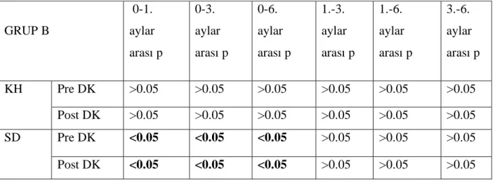 Tablo 10: Grup B’ de  preoperatif ve postoperatif 1., 3., 6. aylarda, alt konka hipertrofisi olan 