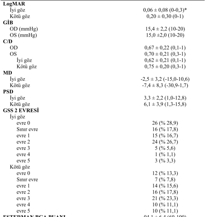 Tablo II Klinik Özellikler  LogMAR       İyi göz  0,06 ± 0,08 (0-0,3)*       Kötü göz  0,20 ± 0,30 (0-1)  GİB       OD (mmHg)  15,4 ± 2,2 (10-20)       OS (mmHg)  15,0 ±2,0 (10-20)  C/D       OD  0,67 ± 0,22 (0,1-1)       OS  0,70 ± 0,21 (0,3-1)           
