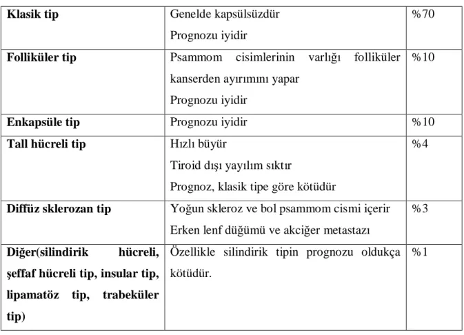Tablo 4.  Papiller tiroid kanseri alt tipleri, özellikleri ve görülme yüzdeleri