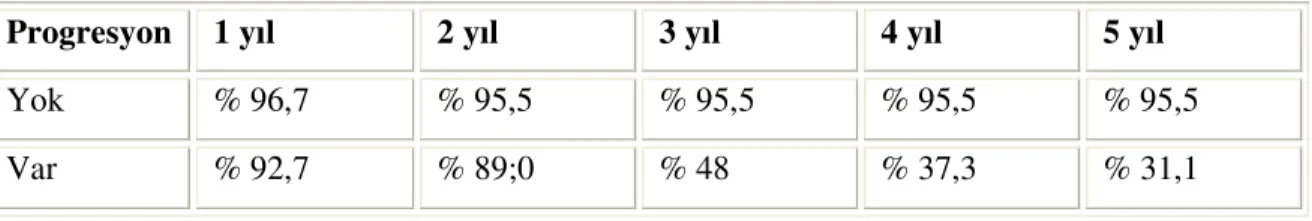 Tablo 19: Progresyon durumuna göre sağkalım oranları 
