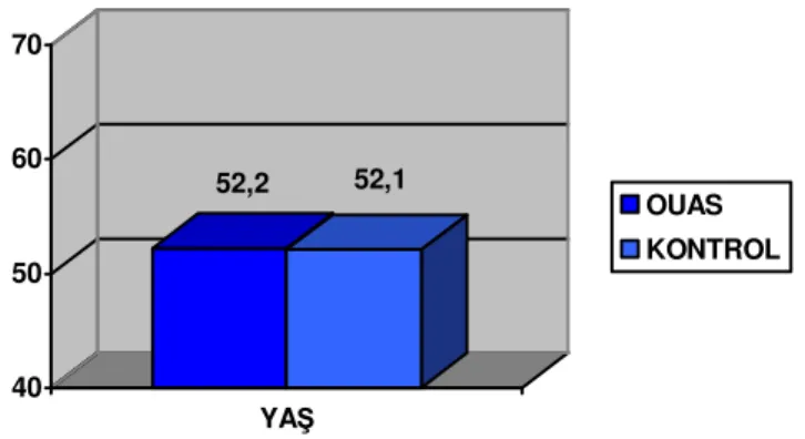Grafik 1: Hasta ve kontrol grubunda yaş dağılımı 