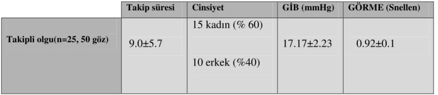 Tablo 8: Takibi yapılan 25 olgunun demografik özellikleri, GİB ve görme düzeyleri 