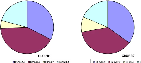 TABLO 3: Grupların demografik özellikleri ve ortalama işlem süresi 