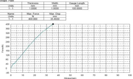 Grafik 1   Köprü plaklama grubundan dört numaralı deneğin burulma testinde elde edilen 