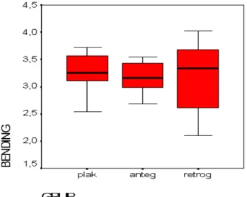 Grafik 8 Grupların dört nokta bükülme testindeki yer değiştirme miktarlarının ortalama 