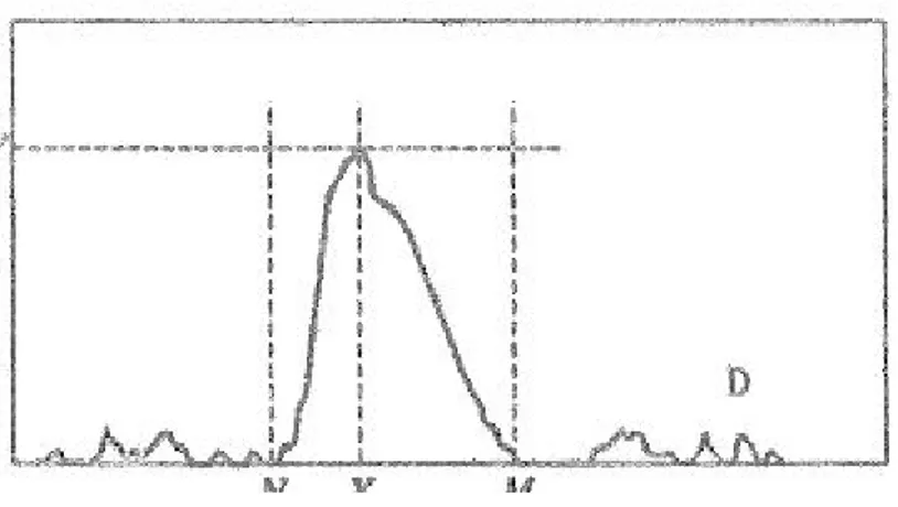 Şekil - 2 : Geometrik HRV ölçümü.