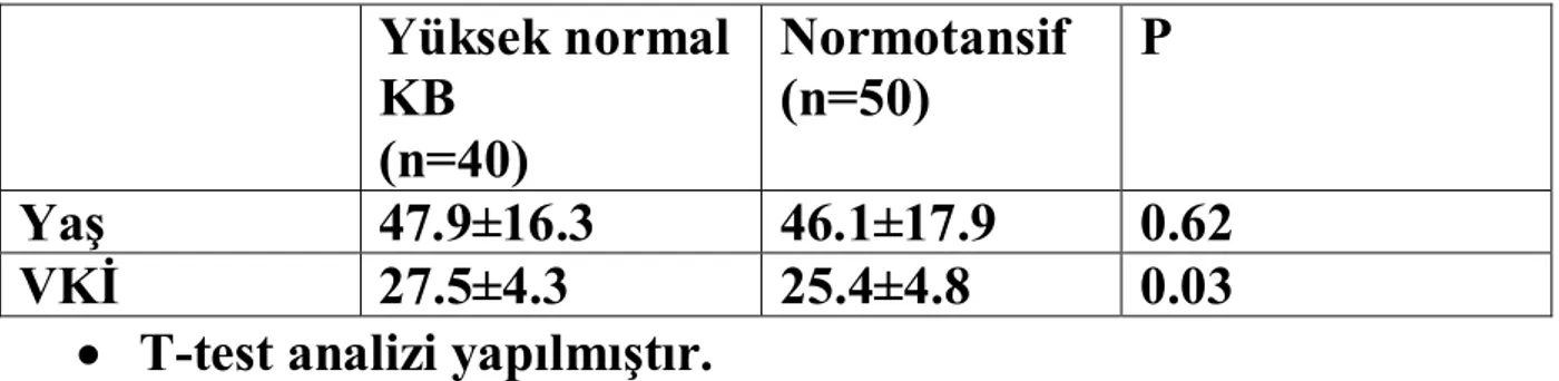 Tablo - 5 : Yüksek – normal kan basıncı  ve normotansif hastaların yaş ve VKİ’ne göre dağılımı