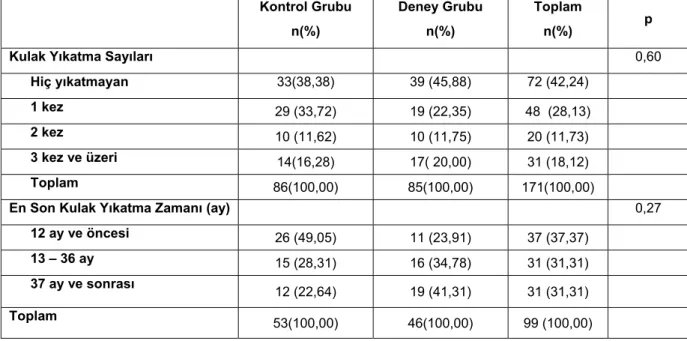 Tablo 4:Hastaların Yaşamları Süresince Kulak Yıkatma Sayı ve Zamanlarının  Dağılımı  Kontrol Grubu  n(%)  Deney Grubu n(%)  Toplam n(%)  p 