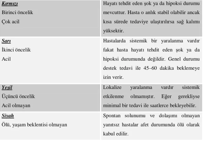 Tablo 1. Afet triyajı kategorileri. 