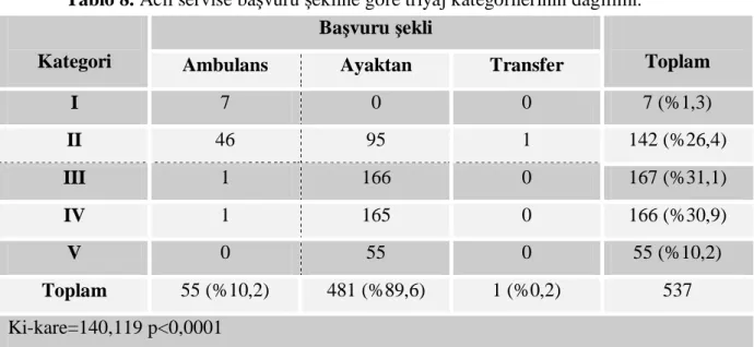 Tablo 8. Acil servise başvuru şekline göre triyaj kategorilerinin dağılımı.  Başvuru şekli 