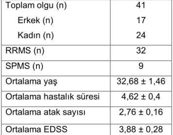 Tablo 1: MS hastalarının demografik özellikleri