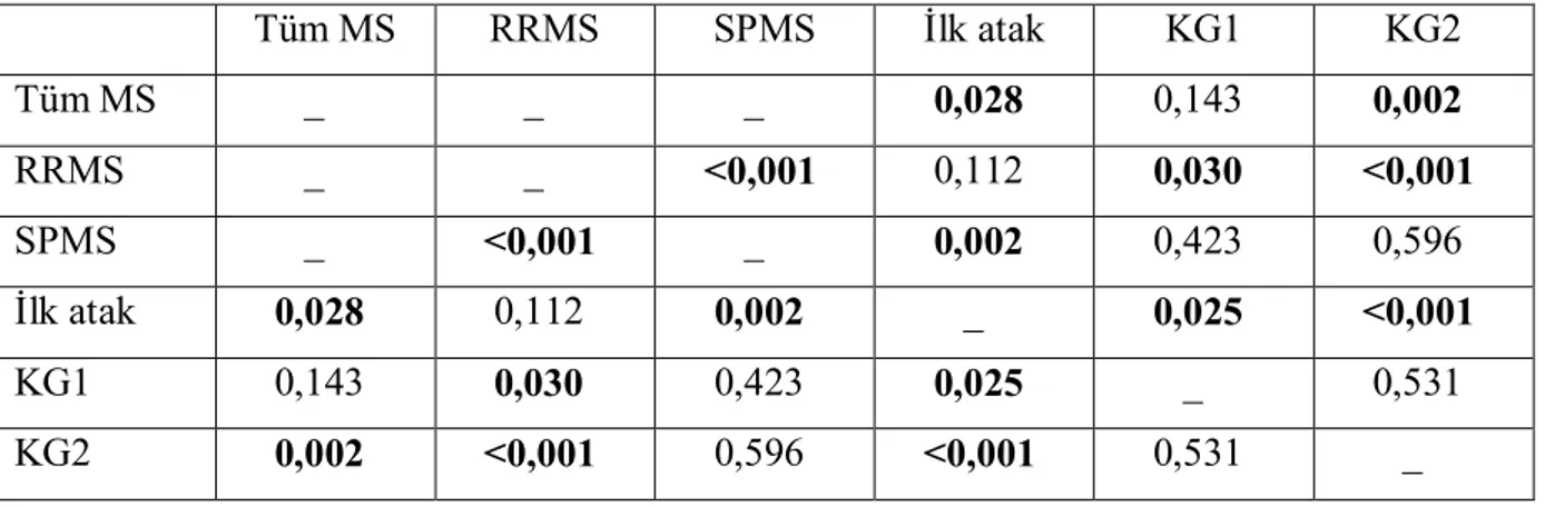 Tablo 7: Grupların yaş ortalamalarının istatistiksel anlamlılık açısından (p) karşılaştırılması  KG1: Kontrol grubu 1 KG2: Kontrol grubu 2 Tüm MS RRMS SPMS İlk atak KG1 KG2 Tüm MS         _        _        _     0,028     0,143     0,002 RRMS        _     